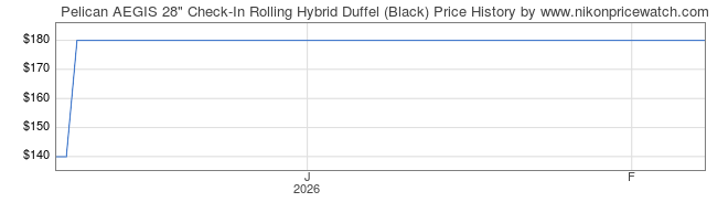 Price History Graph for Pelican AEGIS 28