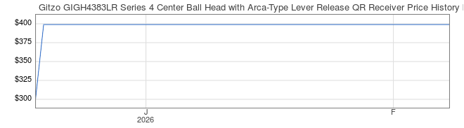 Price History Graph for Gitzo GIGH4383LR Series 4 Center Ball Head with Arca-Type Lever Release QR Receiver