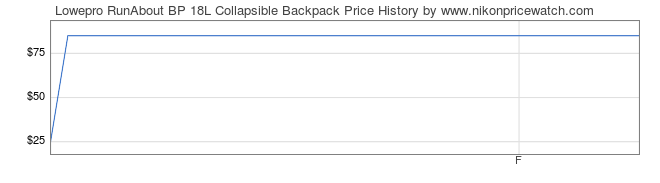 Price History Graph for Lowepro RunAbout BP 18L Collapsible Backpack