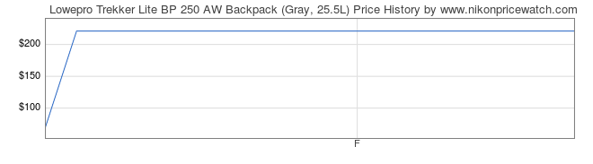Price History Graph for Lowepro Trekker Lite BP 250 AW Backpack (Gray, 25.5L)