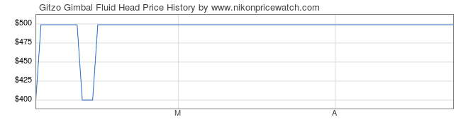 Price History Graph for Gitzo Gimbal Fluid Head
