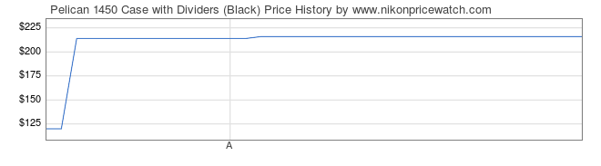Price History Graph for Pelican 1450 Case with Dividers (Black)